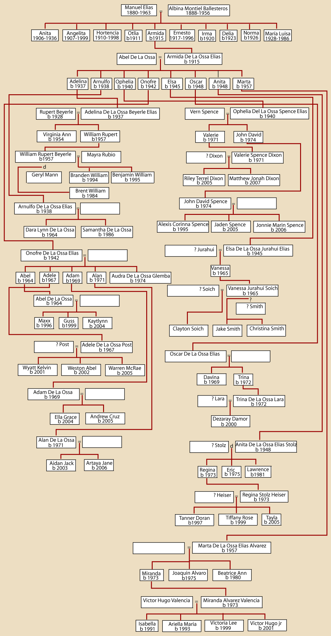 armida ancestry