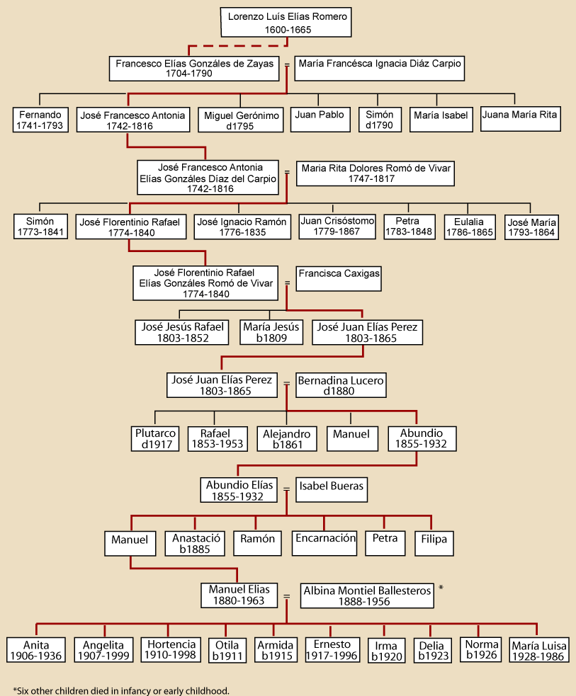 elias family ancestry