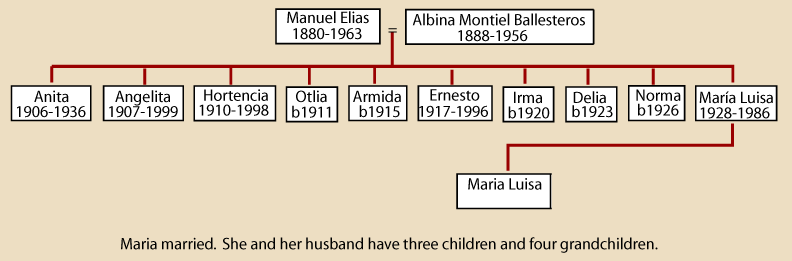 Maria Ancestry