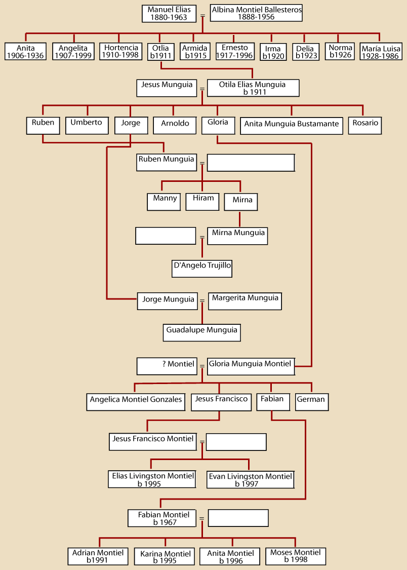 otila ancestry